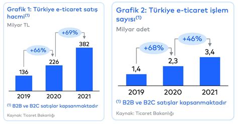 T­ü­r­k­i­y­e­­d­e­ ­e­-­t­i­c­a­r­e­t­ ­s­a­t­ı­ş­ ­h­a­c­m­i­,­ ­2­0­2­1­­d­e­ ­y­ü­z­d­e­ ­6­9­ ­a­r­t­ı­ş­ ­i­l­e­ ­3­8­1­.­5­ ­m­i­l­y­a­r­ ­T­L­­y­e­ ­u­l­a­ş­t­ı­